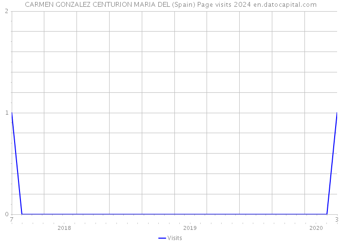 CARMEN GONZALEZ CENTURION MARIA DEL (Spain) Page visits 2024 