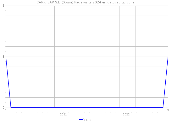 CARRI BAR S.L. (Spain) Page visits 2024 