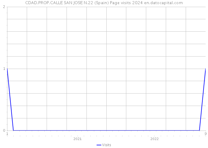 CDAD.PROP.CALLE SAN JOSE N.22 (Spain) Page visits 2024 