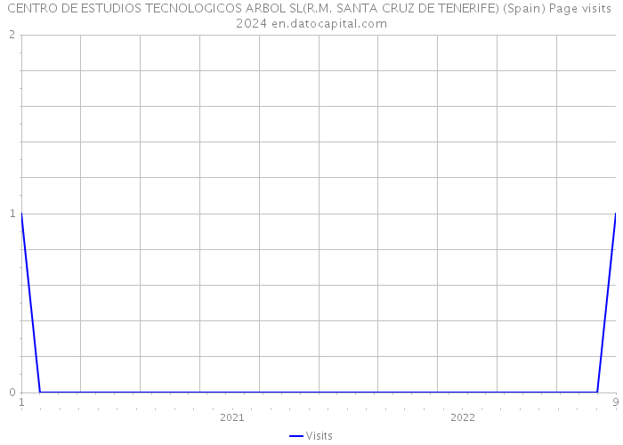 CENTRO DE ESTUDIOS TECNOLOGICOS ARBOL SL(R.M. SANTA CRUZ DE TENERIFE) (Spain) Page visits 2024 