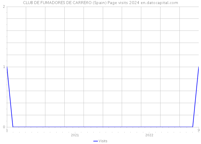 CLUB DE FUMADORES DE CARREñO (Spain) Page visits 2024 