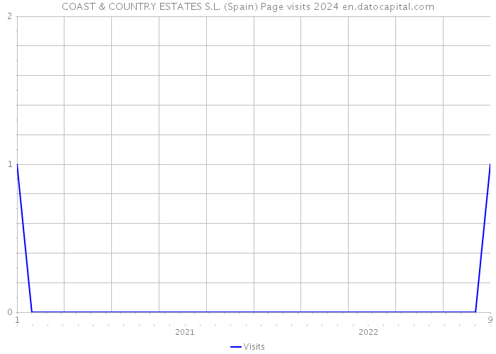 COAST & COUNTRY ESTATES S.L. (Spain) Page visits 2024 