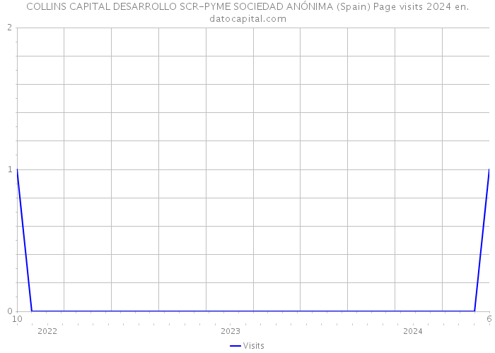 COLLINS CAPITAL DESARROLLO SCR-PYME SOCIEDAD ANÓNIMA (Spain) Page visits 2024 