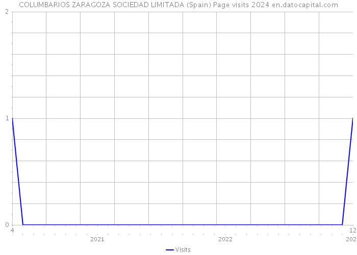 COLUMBARIOS ZARAGOZA SOCIEDAD LIMITADA (Spain) Page visits 2024 