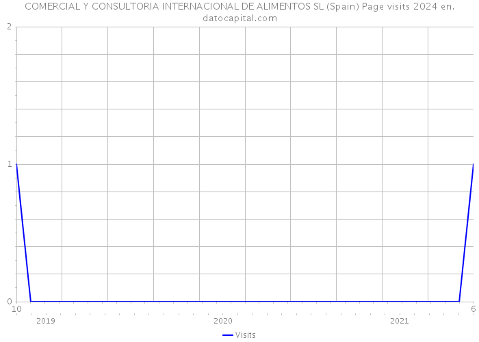 COMERCIAL Y CONSULTORIA INTERNACIONAL DE ALIMENTOS SL (Spain) Page visits 2024 