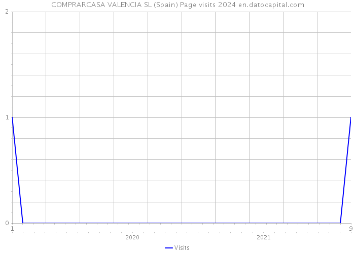 COMPRARCASA VALENCIA SL (Spain) Page visits 2024 