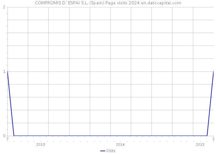 COMPROMIS D`ESPAI S.L. (Spain) Page visits 2024 
