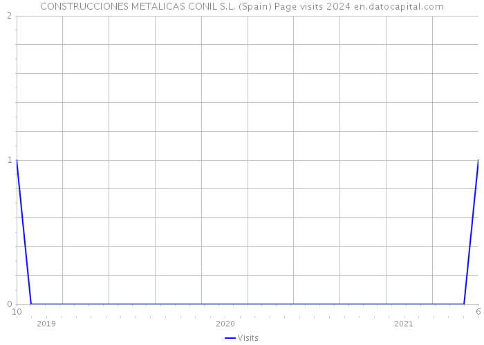 CONSTRUCCIONES METALICAS CONIL S.L. (Spain) Page visits 2024 