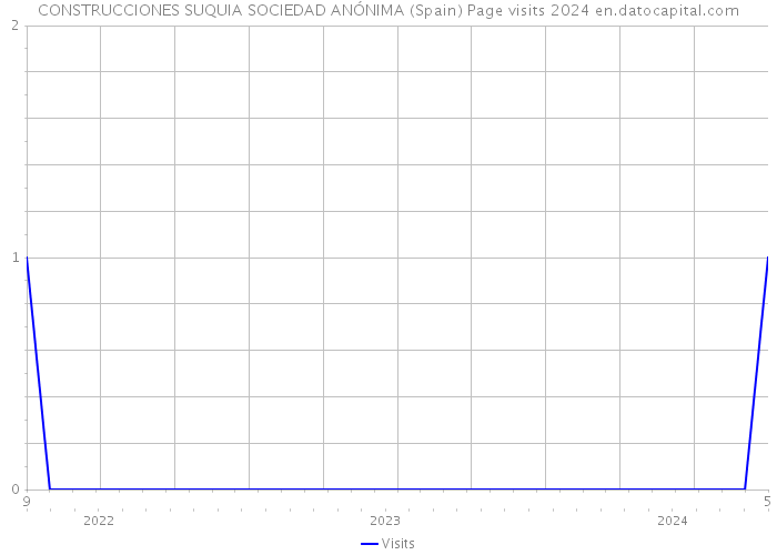 CONSTRUCCIONES SUQUIA SOCIEDAD ANÓNIMA (Spain) Page visits 2024 