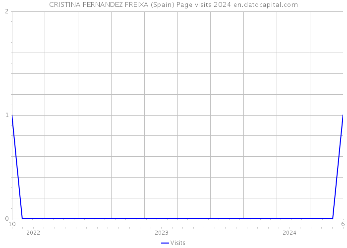 CRISTINA FERNANDEZ FREIXA (Spain) Page visits 2024 