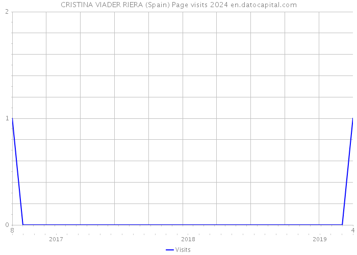 CRISTINA VIADER RIERA (Spain) Page visits 2024 