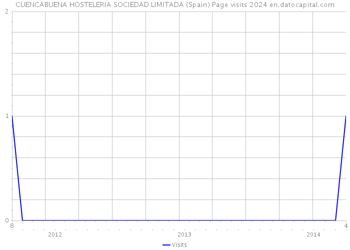 CUENCABUENA HOSTELERIA SOCIEDAD LIMITADA (Spain) Page visits 2024 