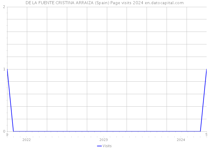 DE LA FUENTE CRISTINA ARRAIZA (Spain) Page visits 2024 