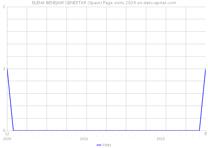 ELENA BENEJAM GENESTAR (Spain) Page visits 2024 