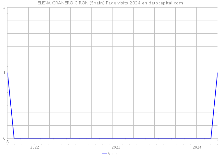 ELENA GRANERO GIRON (Spain) Page visits 2024 