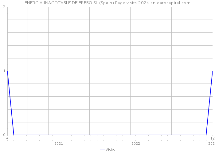 ENERGIA INAGOTABLE DE EREBO SL (Spain) Page visits 2024 