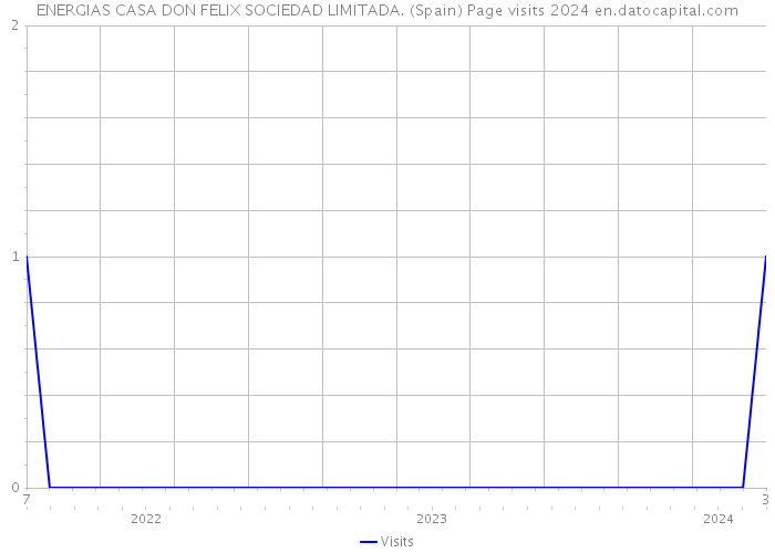 ENERGIAS CASA DON FELIX SOCIEDAD LIMITADA. (Spain) Page visits 2024 