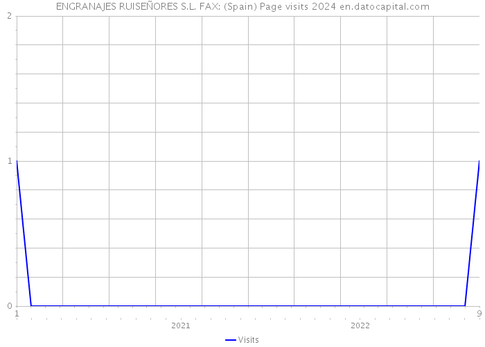 ENGRANAJES RUISEÑORES S.L. FAX: (Spain) Page visits 2024 