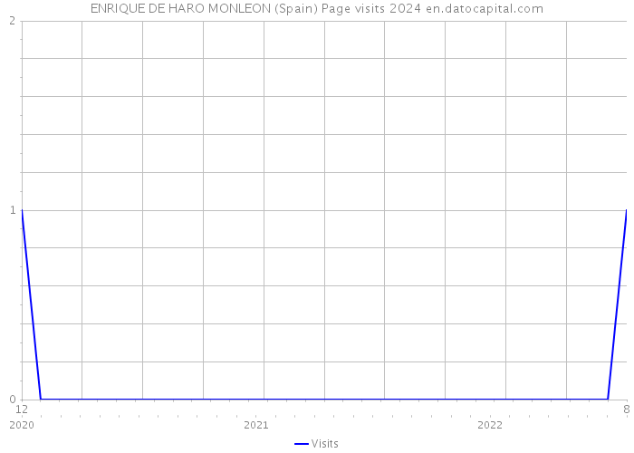 ENRIQUE DE HARO MONLEON (Spain) Page visits 2024 