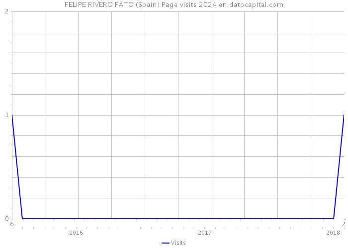 FELIPE RIVERO PATO (Spain) Page visits 2024 