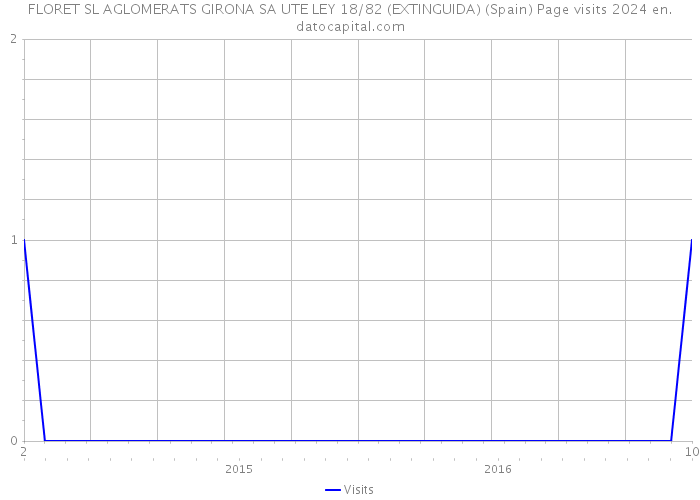 FLORET SL AGLOMERATS GIRONA SA UTE LEY 18/82 (EXTINGUIDA) (Spain) Page visits 2024 