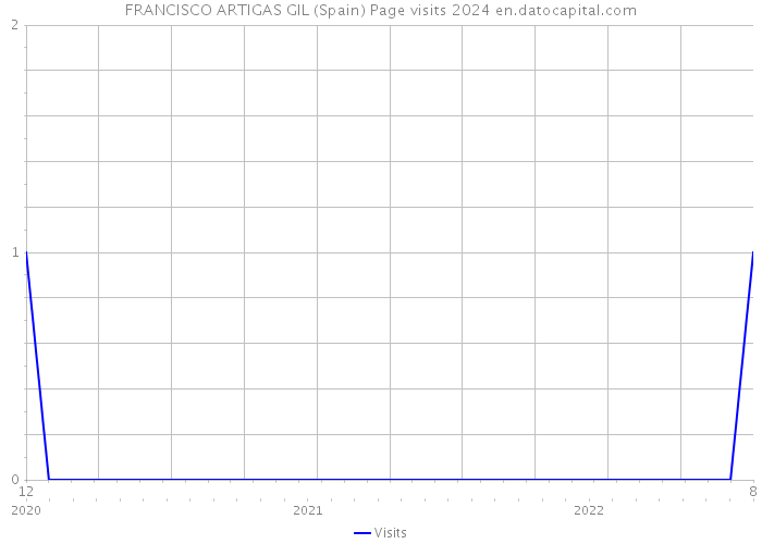 FRANCISCO ARTIGAS GIL (Spain) Page visits 2024 