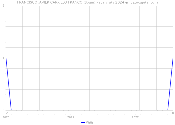 FRANCISCO JAVIER CARRILLO FRANCO (Spain) Page visits 2024 