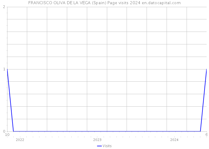 FRANCISCO OLIVA DE LA VEGA (Spain) Page visits 2024 