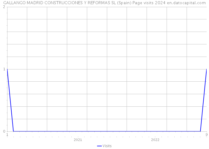 GALLANGO MADRID CONSTRUCCIONES Y REFORMAS SL (Spain) Page visits 2024 