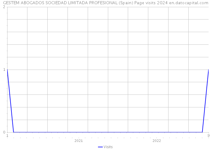 GESTEM ABOGADOS SOCIEDAD LIMITADA PROFESIONAL (Spain) Page visits 2024 