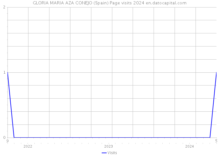 GLORIA MARIA AZA CONEJO (Spain) Page visits 2024 