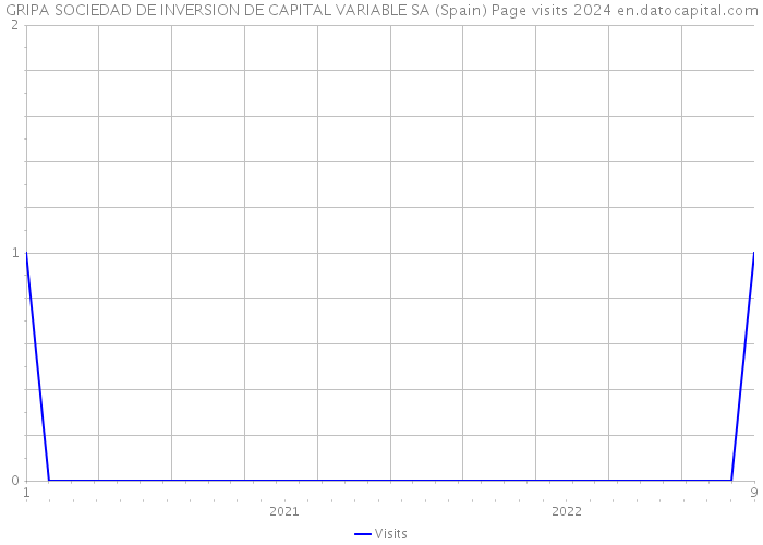 GRIPA SOCIEDAD DE INVERSION DE CAPITAL VARIABLE SA (Spain) Page visits 2024 
