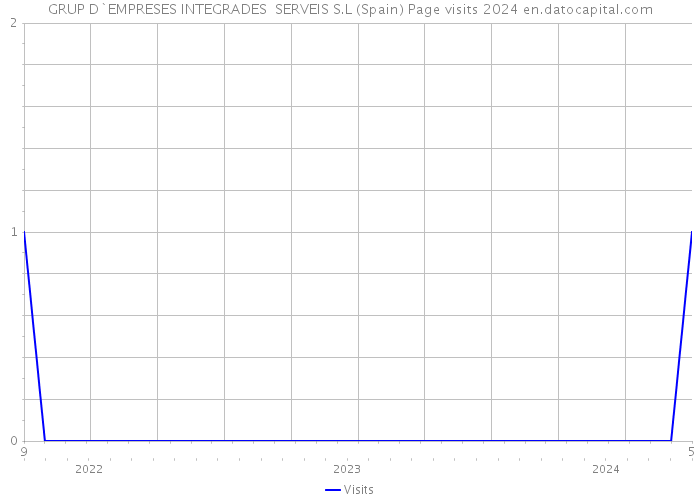 GRUP D`EMPRESES INTEGRADES SERVEIS S.L (Spain) Page visits 2024 