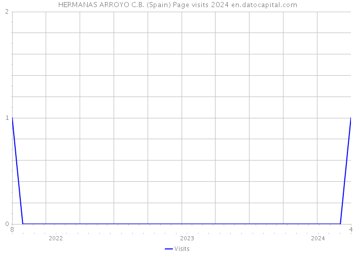 HERMANAS ARROYO C.B. (Spain) Page visits 2024 