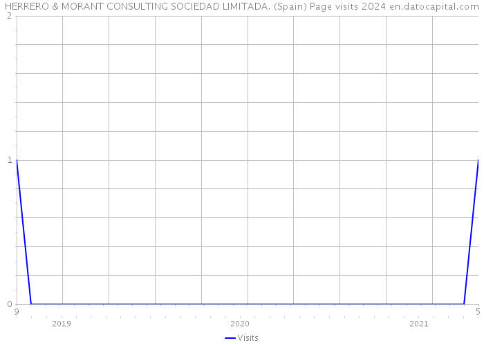 HERRERO & MORANT CONSULTING SOCIEDAD LIMITADA. (Spain) Page visits 2024 