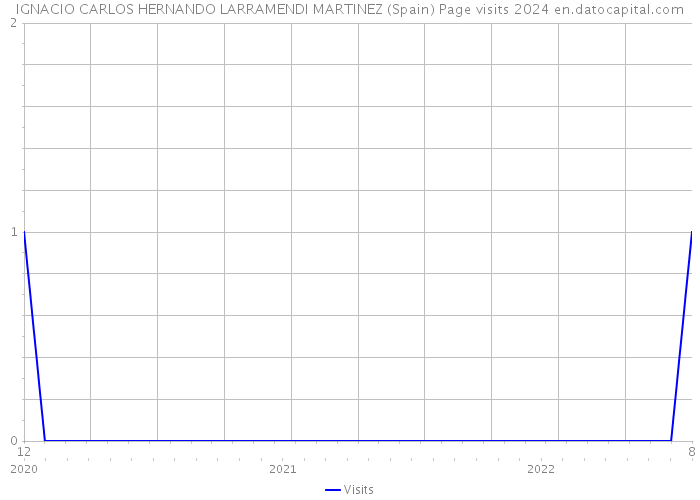 IGNACIO CARLOS HERNANDO LARRAMENDI MARTINEZ (Spain) Page visits 2024 