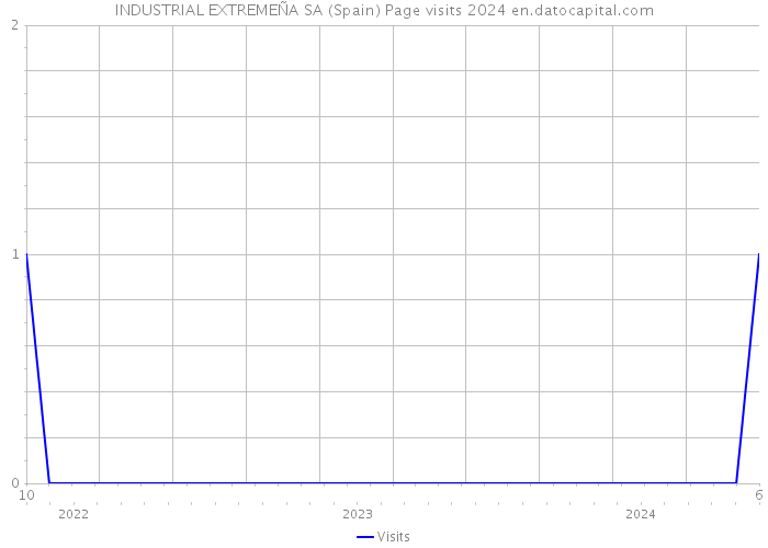 INDUSTRIAL EXTREMEÑA SA (Spain) Page visits 2024 