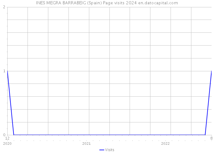 INES MEGRA BARRABEIG (Spain) Page visits 2024 