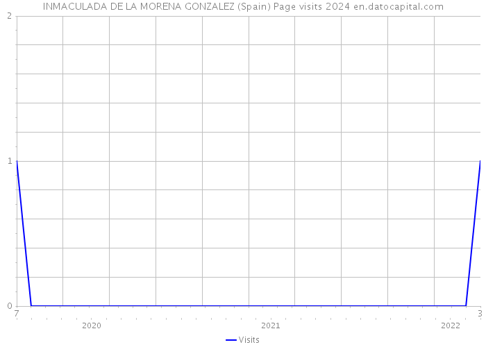INMACULADA DE LA MORENA GONZALEZ (Spain) Page visits 2024 