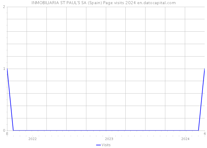 INMOBILIARIA ST PAUL'S SA (Spain) Page visits 2024 
