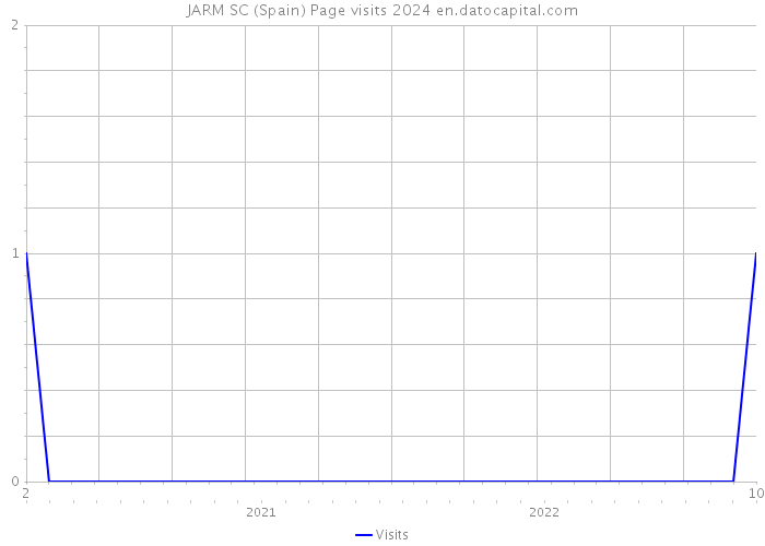 JARM SC (Spain) Page visits 2024 