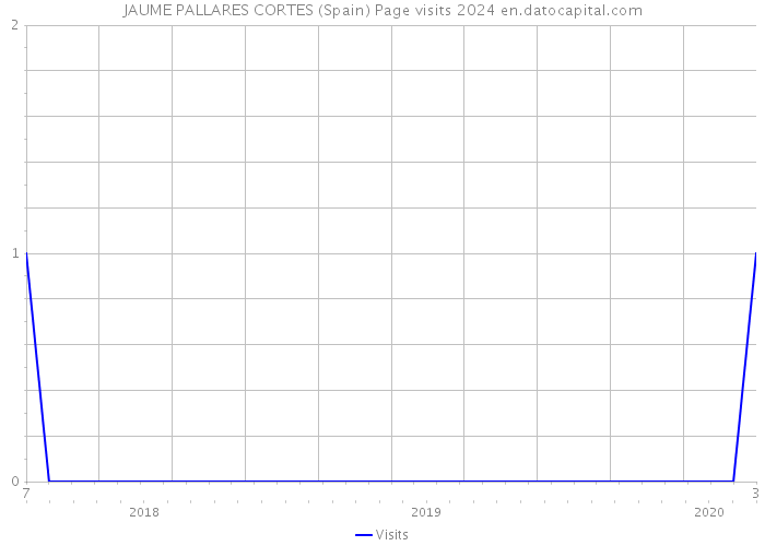 JAUME PALLARES CORTES (Spain) Page visits 2024 