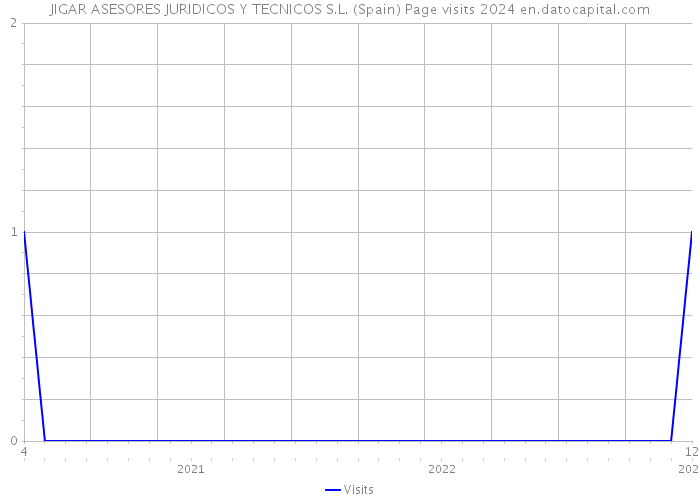 JIGAR ASESORES JURIDICOS Y TECNICOS S.L. (Spain) Page visits 2024 