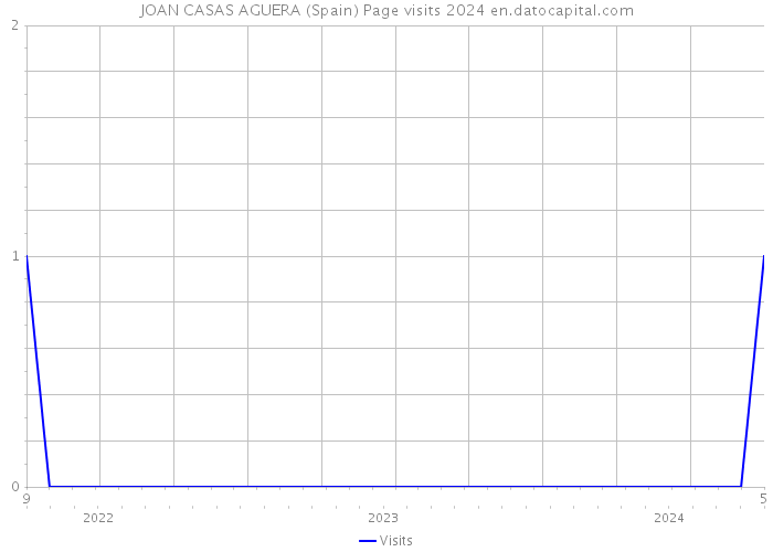 JOAN CASAS AGUERA (Spain) Page visits 2024 