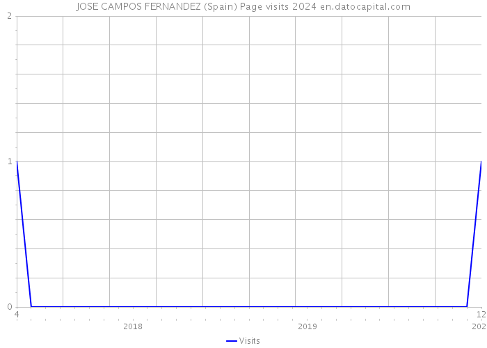 JOSE CAMPOS FERNANDEZ (Spain) Page visits 2024 