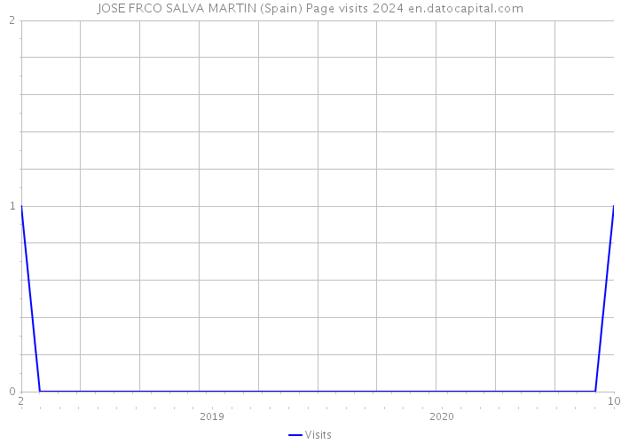 JOSE FRCO SALVA MARTIN (Spain) Page visits 2024 