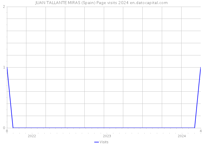 JUAN TALLANTE MIRAS (Spain) Page visits 2024 