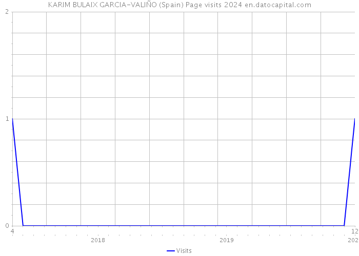 KARIM BULAIX GARCIA-VALIÑO (Spain) Page visits 2024 