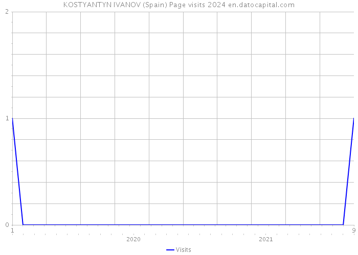 KOSTYANTYN IVANOV (Spain) Page visits 2024 