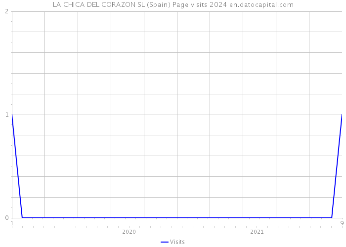 LA CHICA DEL CORAZON SL (Spain) Page visits 2024 